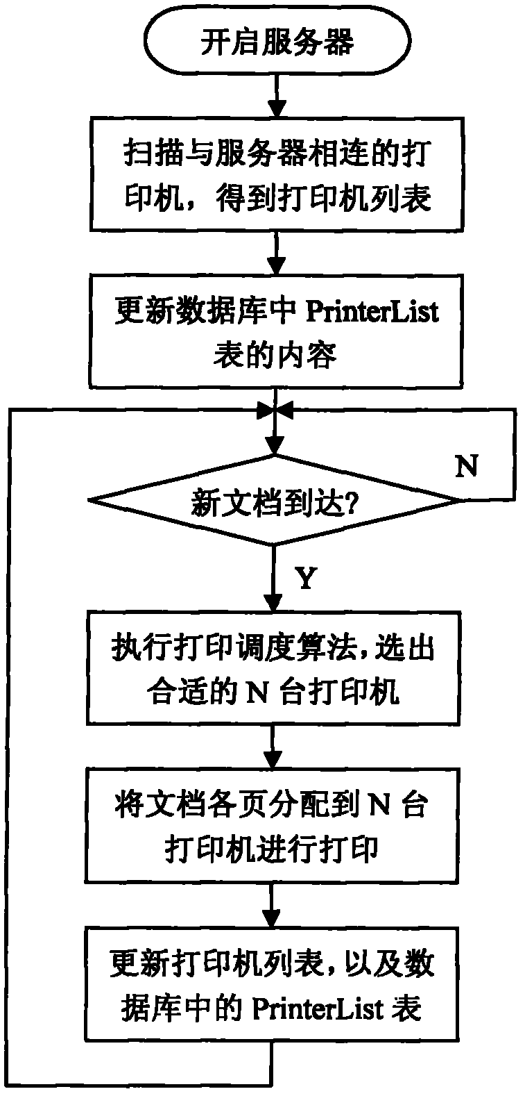 Novel method and system for parallel printing dispatching
