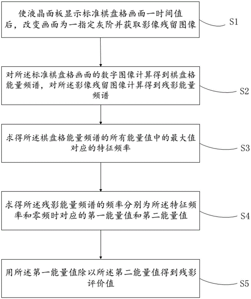 Detection method and device for image residue of liquid crystal panel