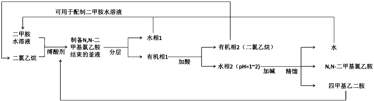 Self-acid-binding integrated production method for N,N-dimethyl chloroethylamine and tetramethylethylenediamine