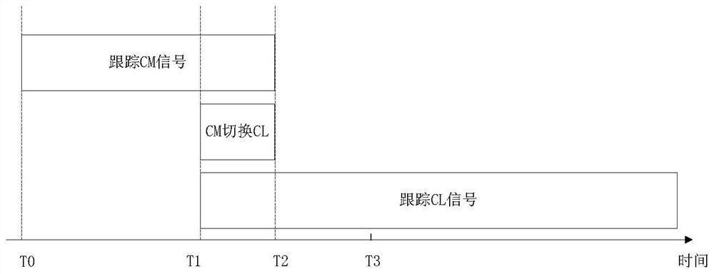 L2C signal tracking method and device, storage medium and equipment