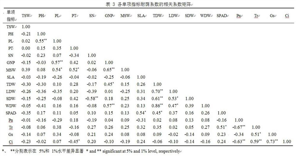 Comprehensive Identification Model, Method and Application of Wheat Shade Tolerance