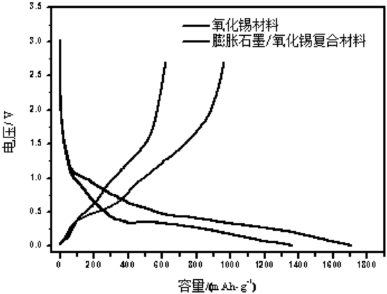 Synthesis of expanded graphite-tin oxide composite material and application of expanded graphite-tin oxide composite material in lithium ion battery