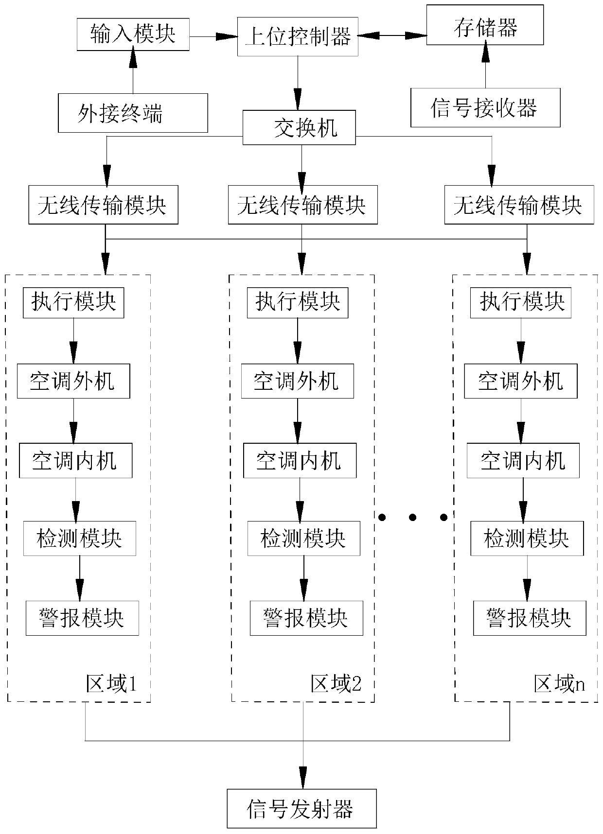 Multi-split air conditioner remote monitoring system