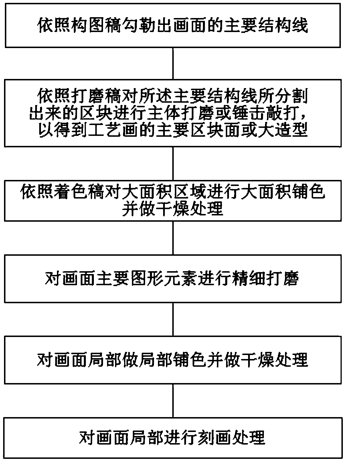 A kind of manufacturing method of metal carrier craft painting