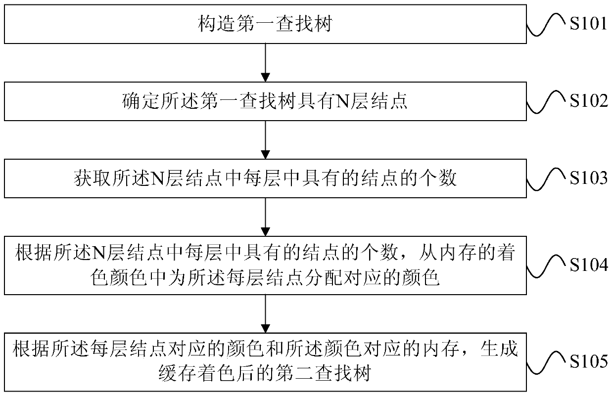 Cache coloring memory allocation method and device for search tree