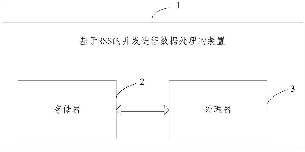 RSS-based concurrent process data processing method