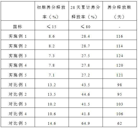 Special slow-release fertilizer for resisting diseases and improving quality and yield of rapeseeds, and preparation method of special slow-release fertilizer