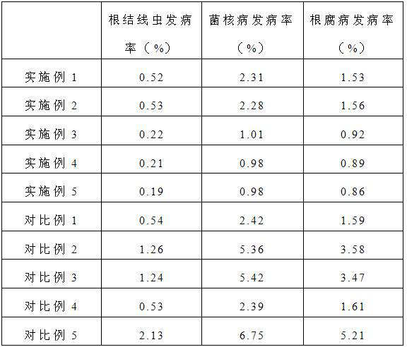 Special slow-release fertilizer for resisting diseases and improving quality and yield of rapeseeds, and preparation method of special slow-release fertilizer