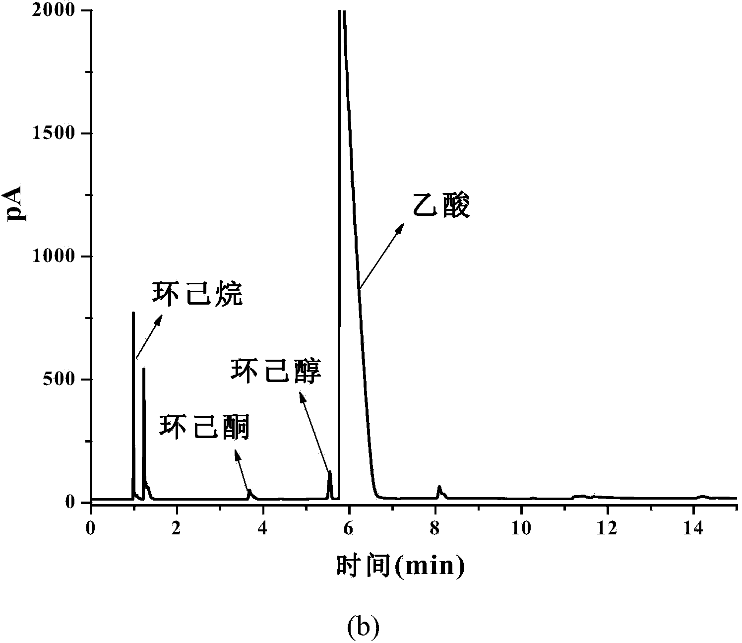 Method for preparing cyclohexanol and cyclohexanone by virtue of electrochemically catalytic oxidation of cyclohexane