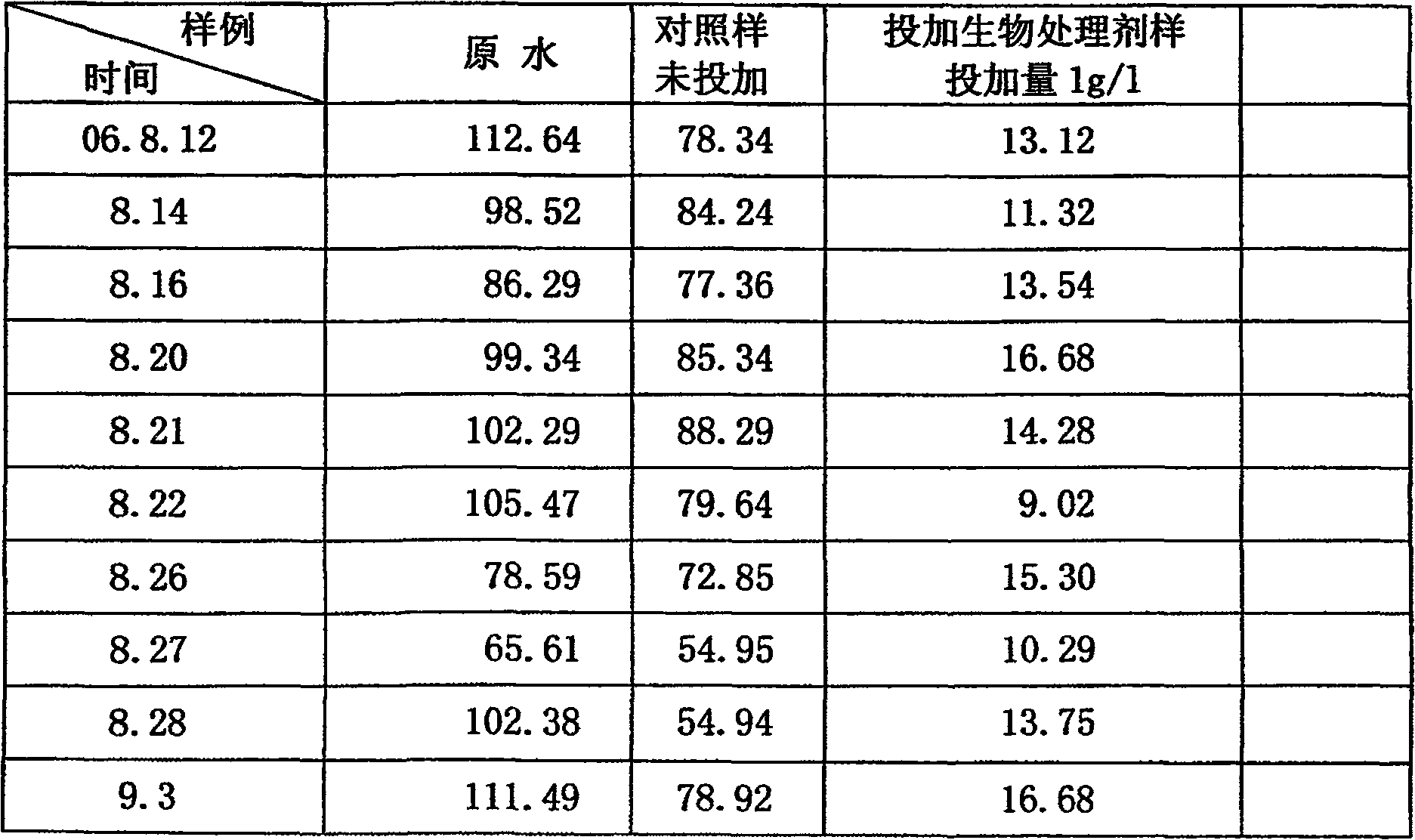 Method for treating chlorine alkali waste water by calcium carbide ethyne method and biological treatment agent thereof