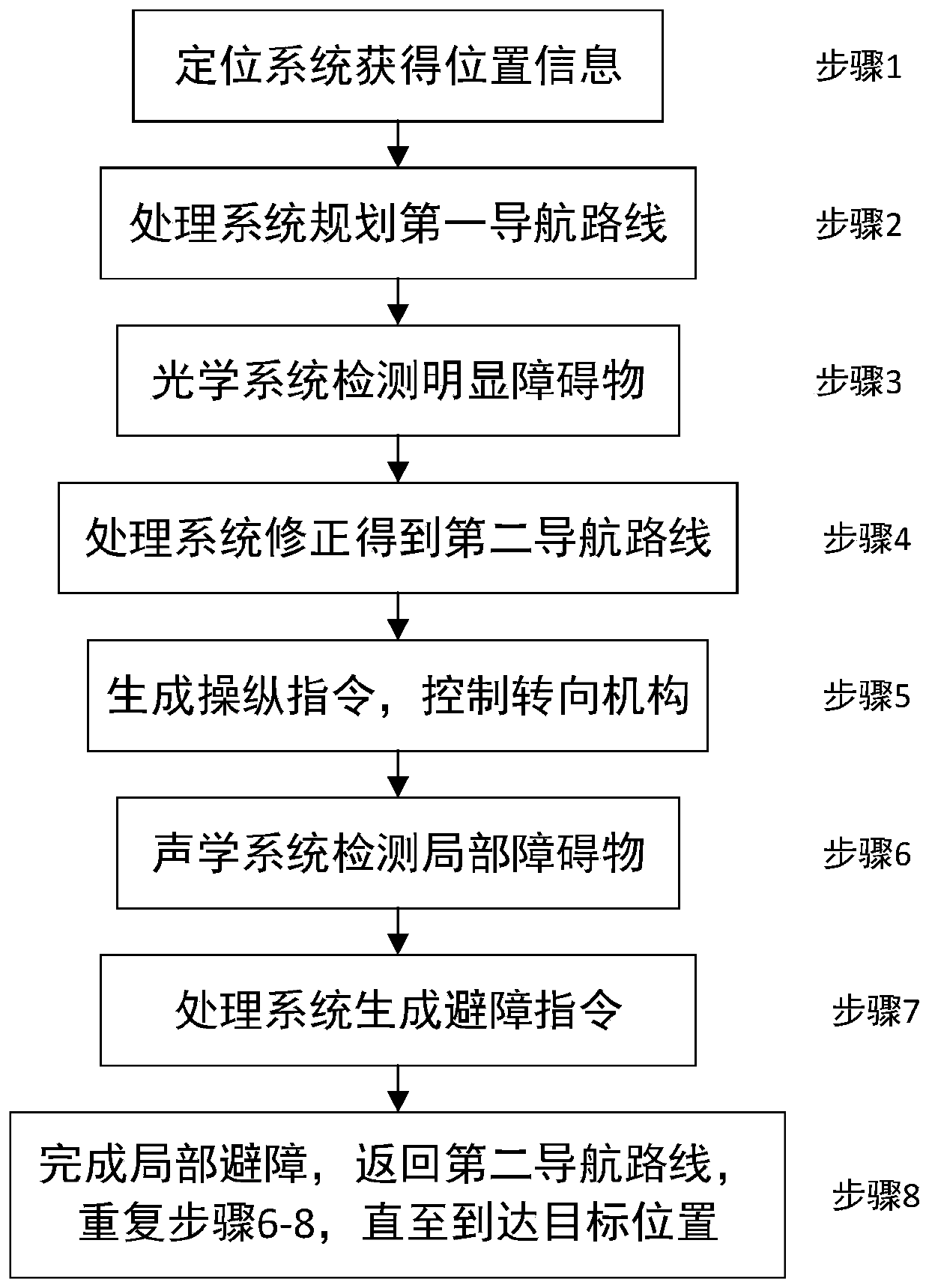 Carrying tool navigation system, method and equipment based on optical and acoustic systems and readable storage medium