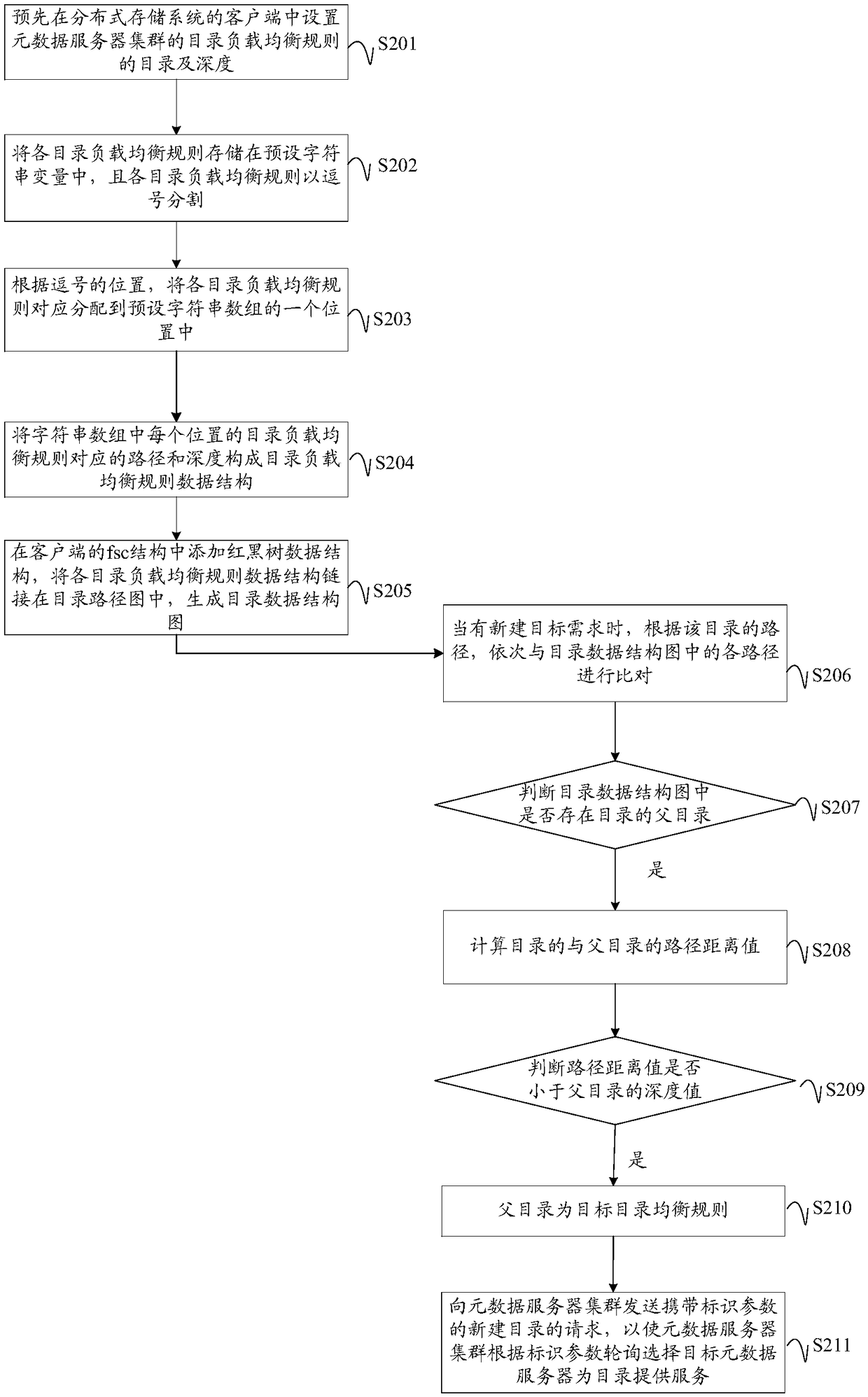 Directory load balancing method, device and apparatus of distributed storage system and medium