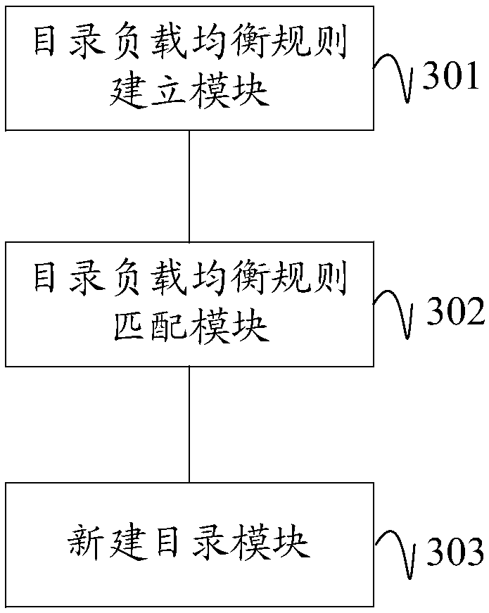 Directory load balancing method, device and apparatus of distributed storage system and medium