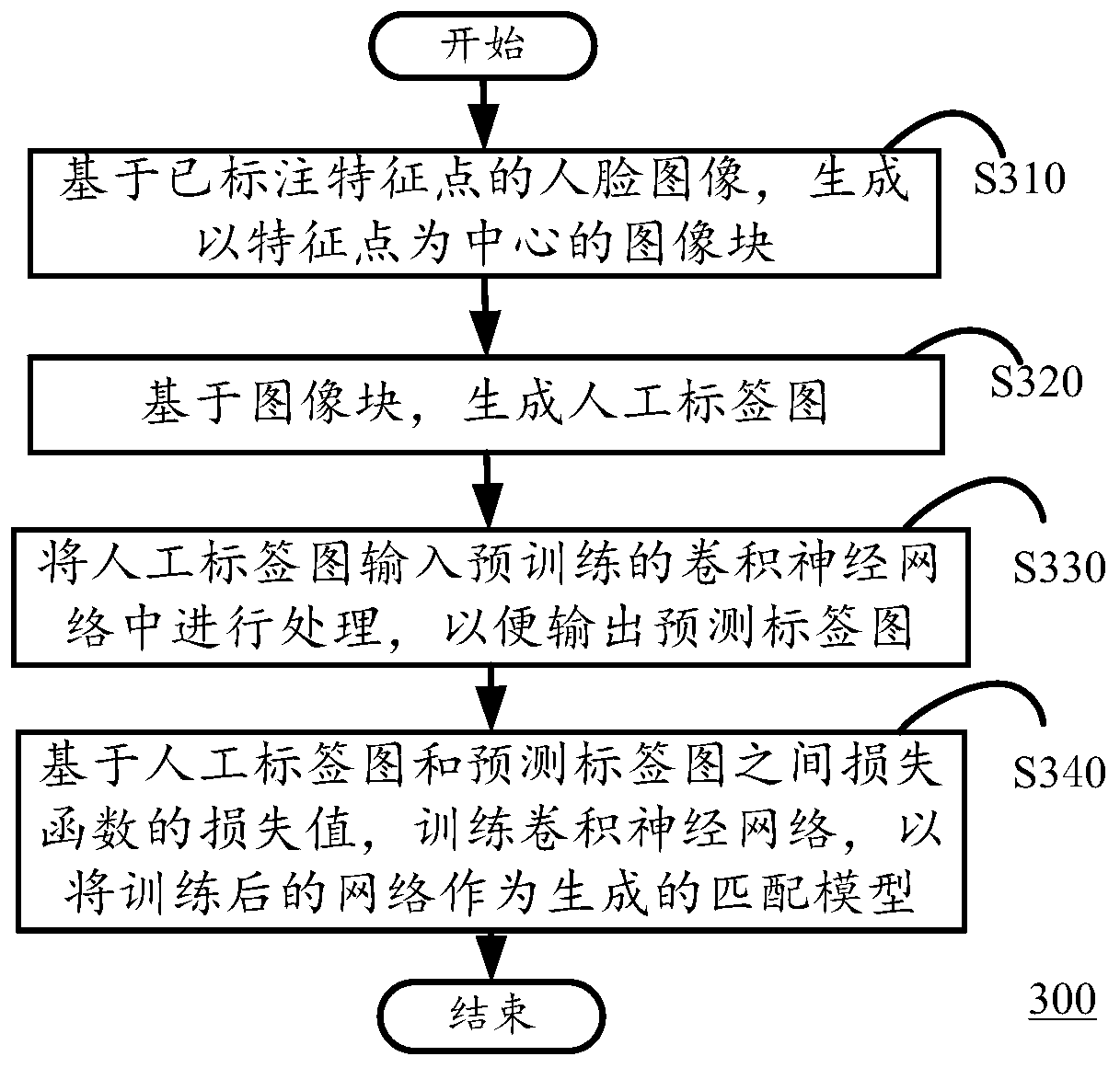 Method for generating matching model, and face feature point tracking method