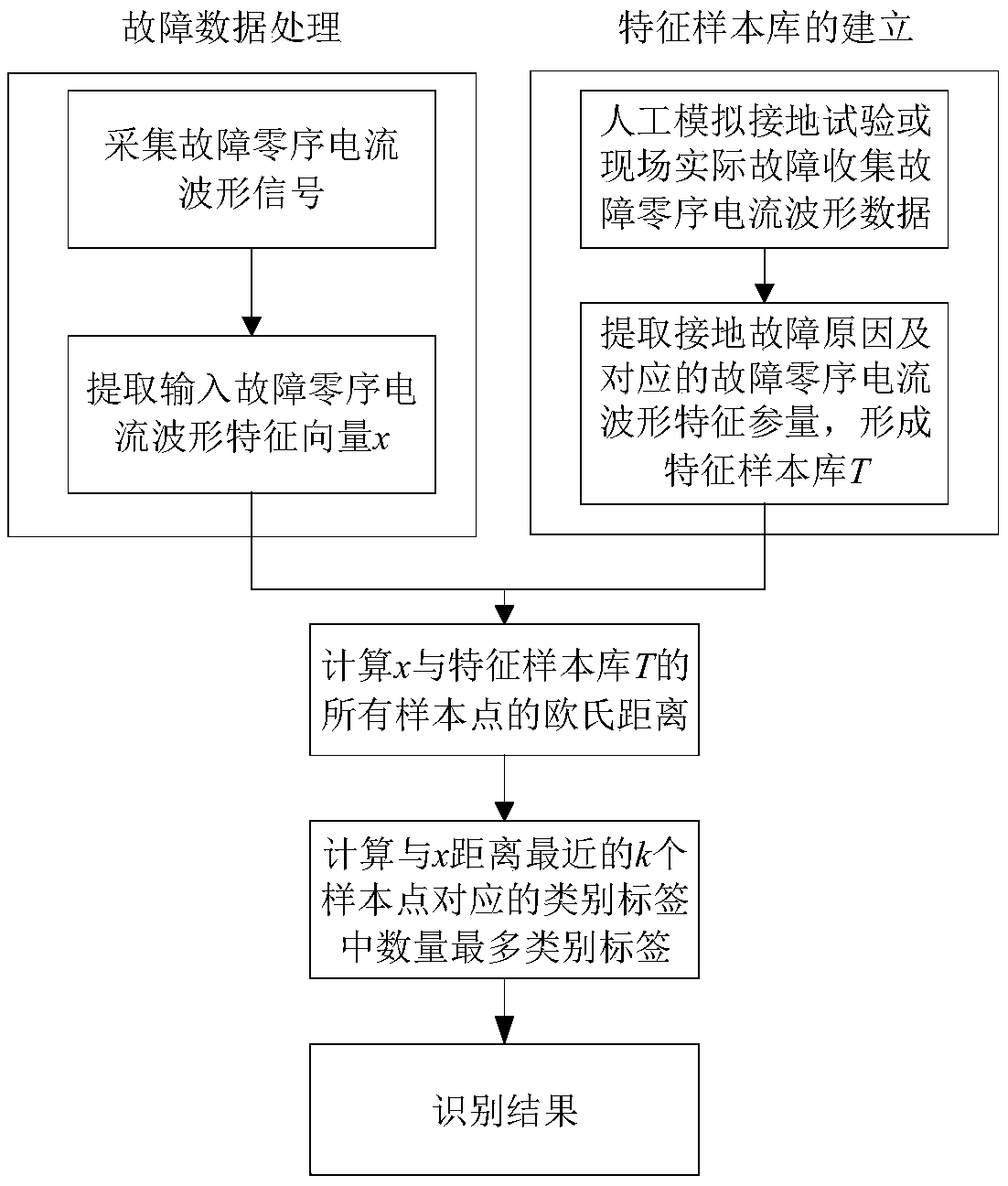 KNN-based distribution network ground fault identification method