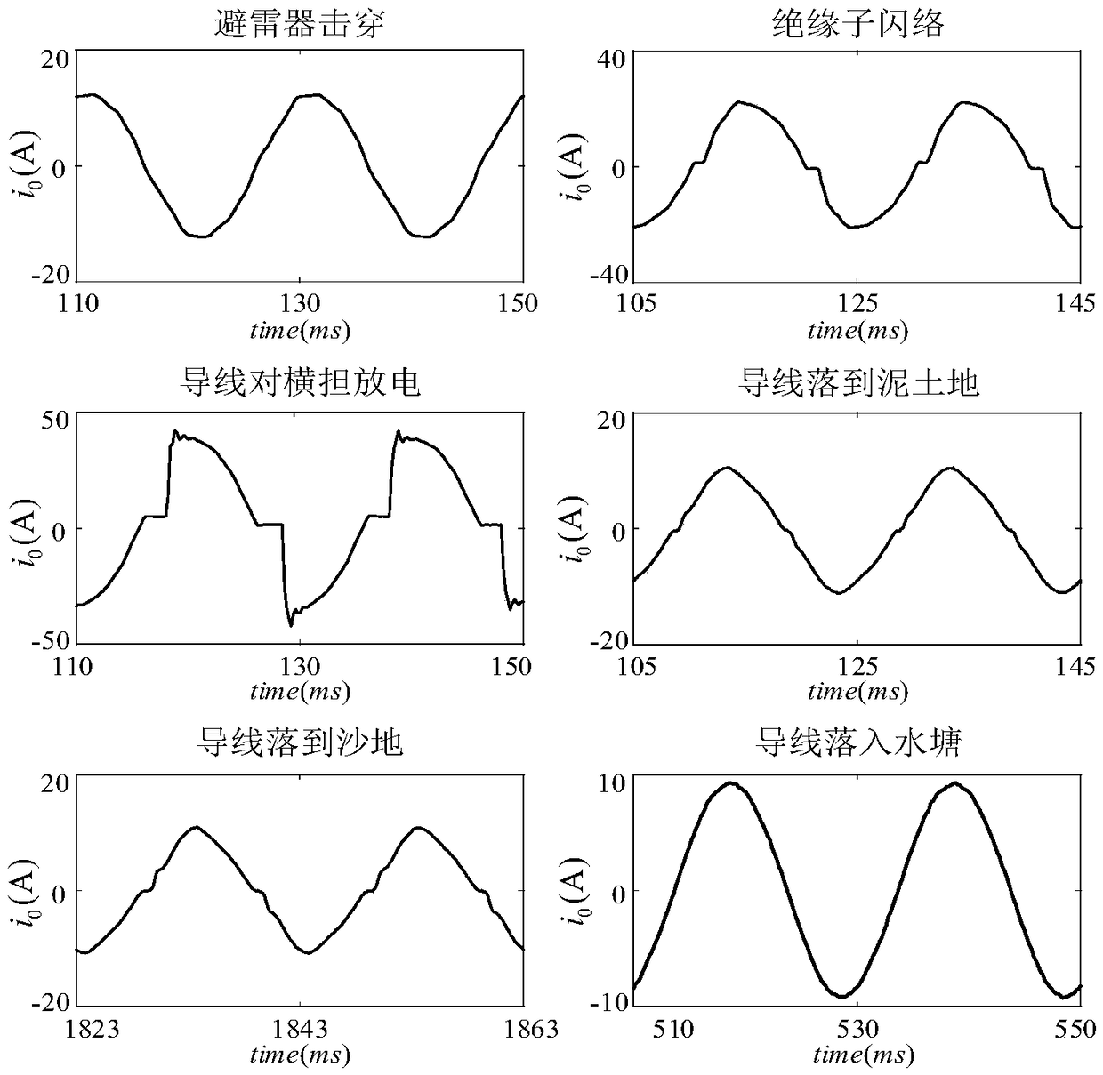 KNN-based distribution network ground fault identification method