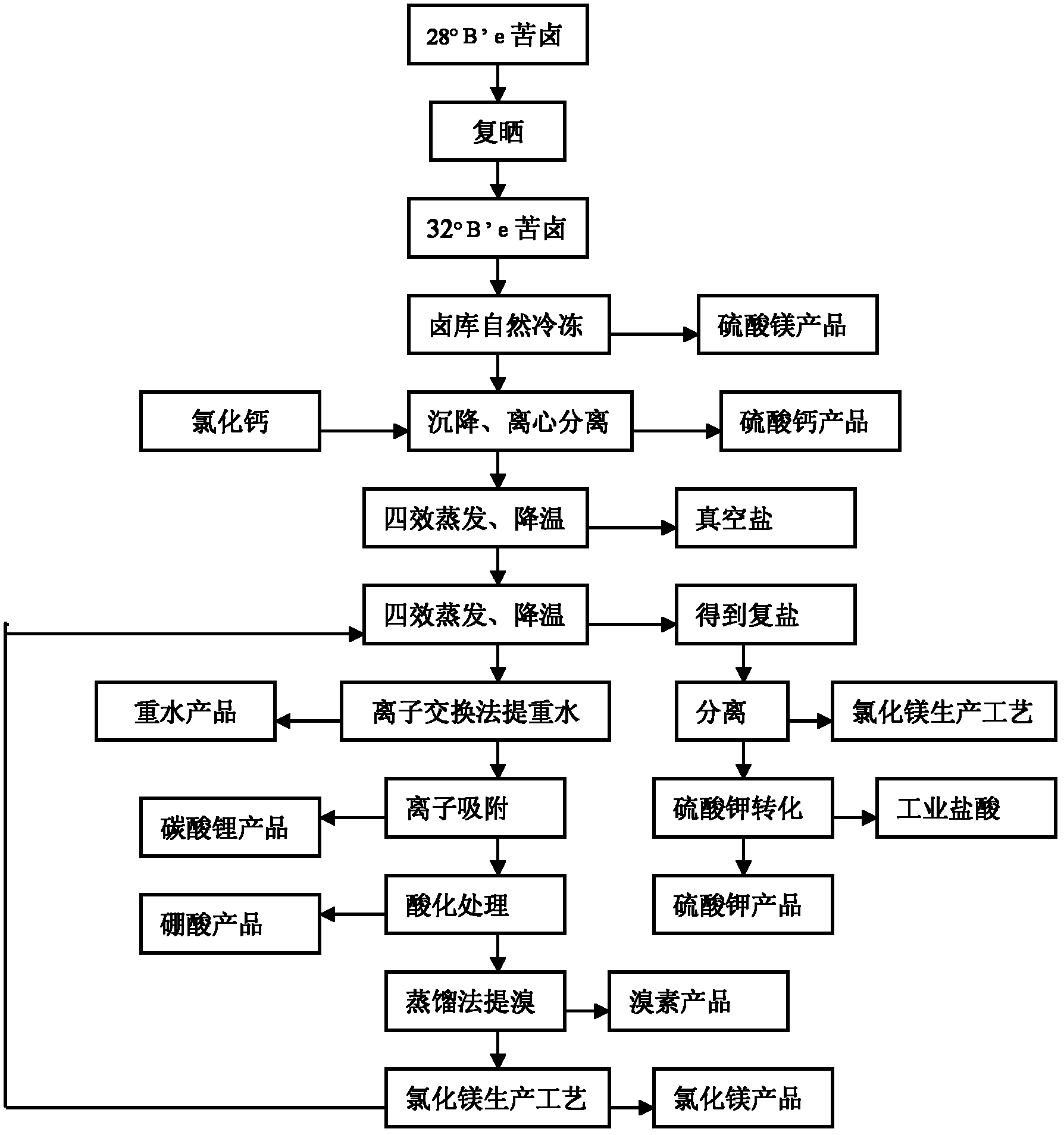 Extracting and zero-discharging method of seawater bittern multi-elements