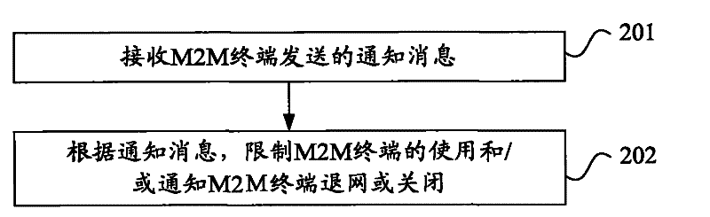Method, device and system for controlling safe use of machine-to-machine (M2M) terminal
