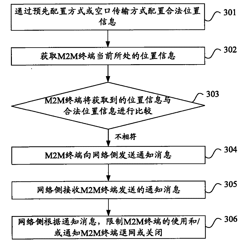 Method, device and system for controlling safe use of machine-to-machine (M2M) terminal