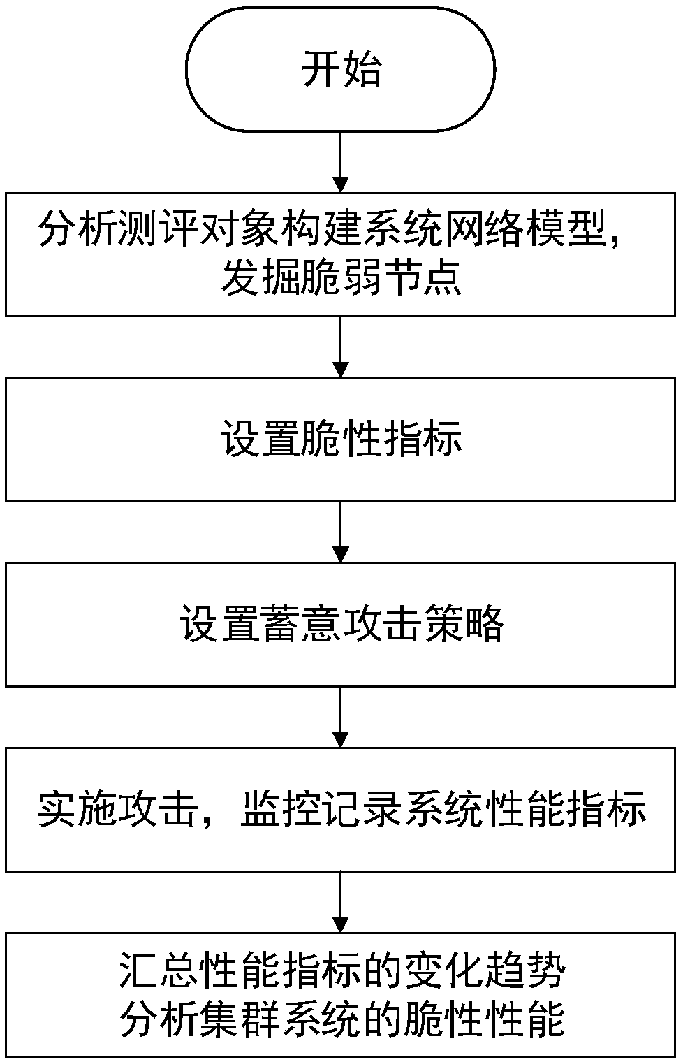 Brittleness evaluation method for cluster system based on complex network