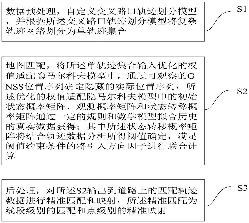 Offline map matching method and system based on complex trajectory network partition model