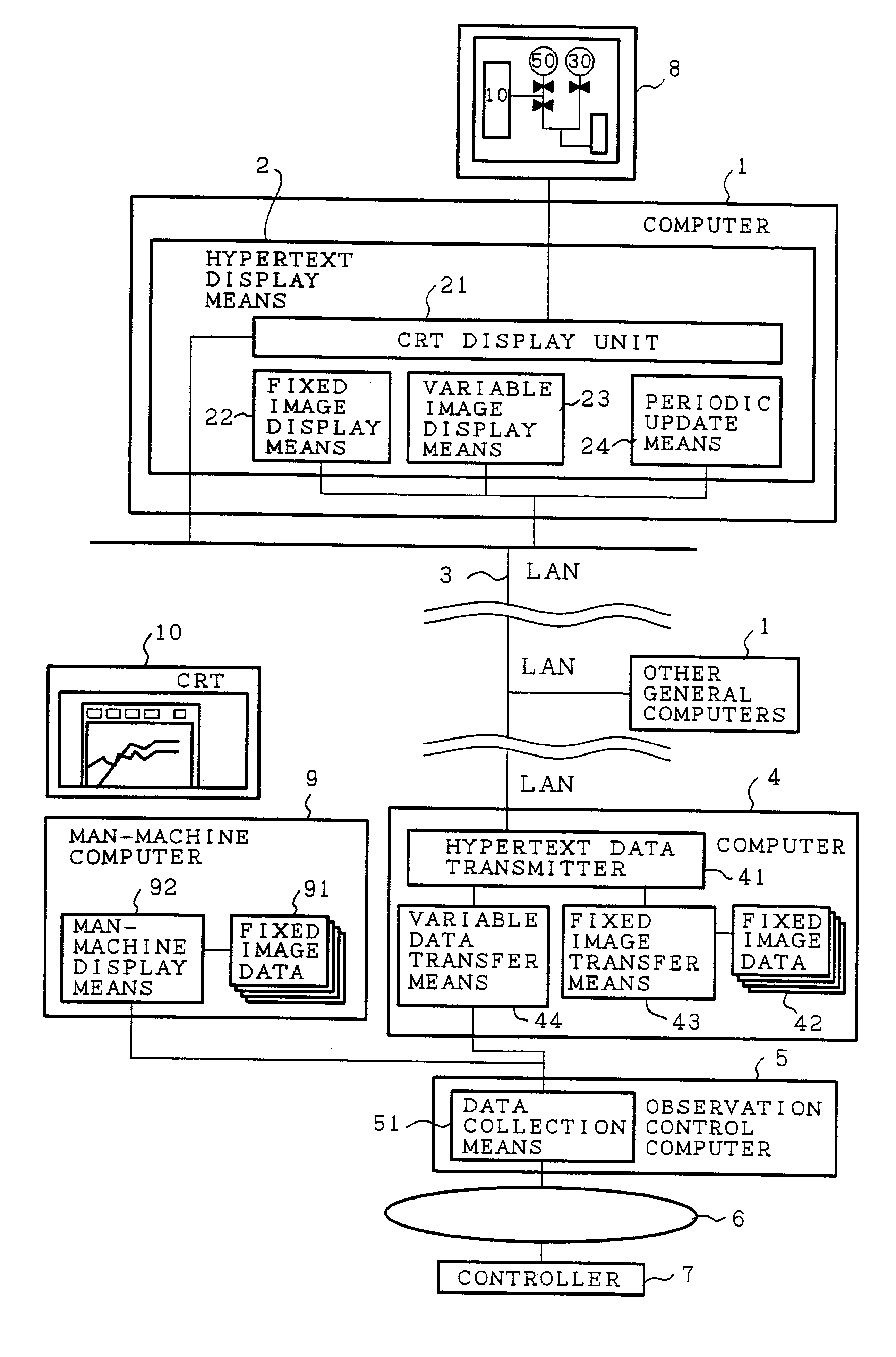 Remote observation system having transmission line for isolating local area network at data gathering site from remote monitoring site, and having provision for data request from remote monitoring site via the transmission line