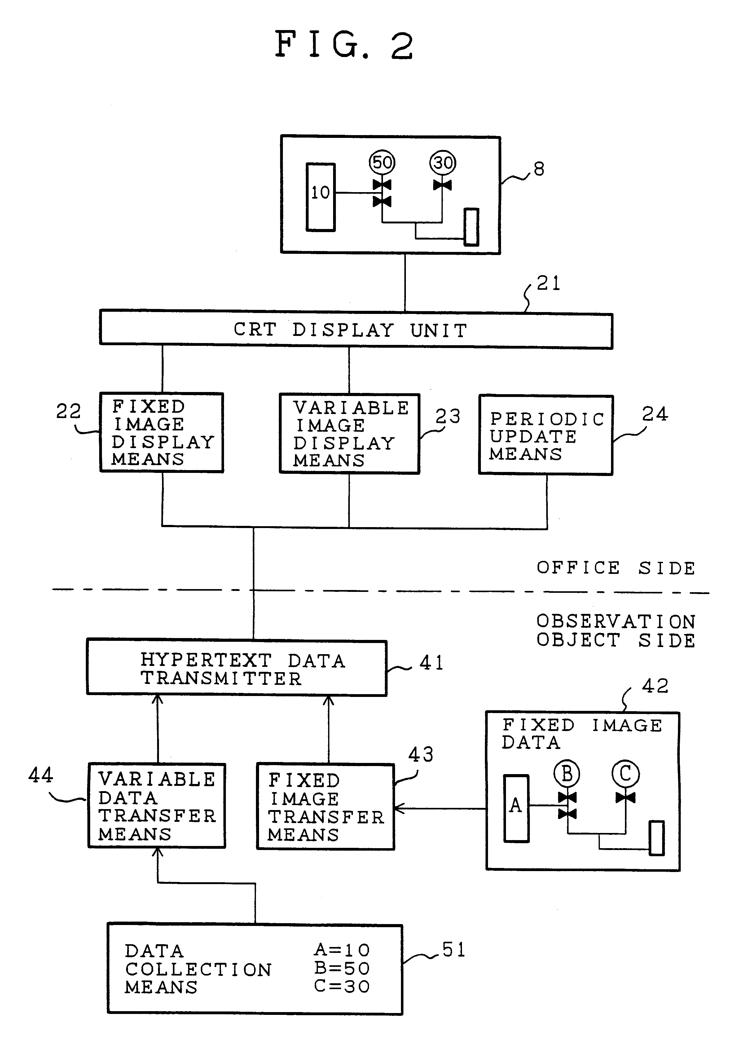 Remote observation system having transmission line for isolating local area network at data gathering site from remote monitoring site, and having provision for data request from remote monitoring site via the transmission line