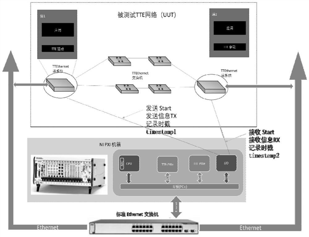 TTE network transmission delay test system and method