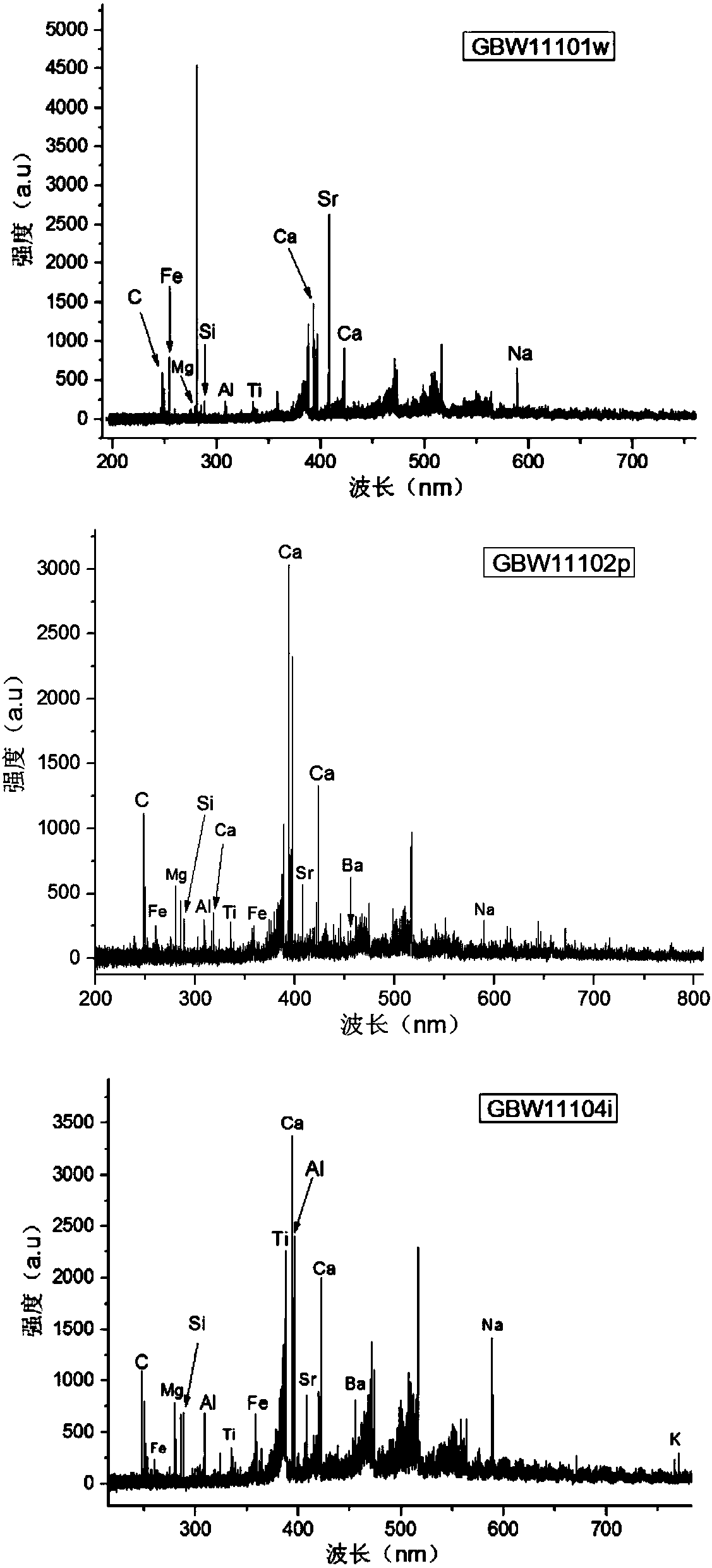 Pulverized coal classification method based on laser induced breakdown spectroscopy