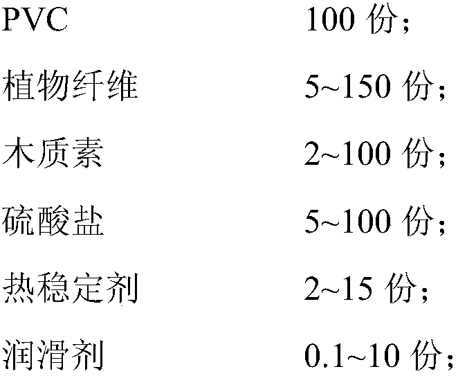 PVC (Polyvinyl Chloride)-lignin-sulfate wood-plastic composite material and preparation method thereof