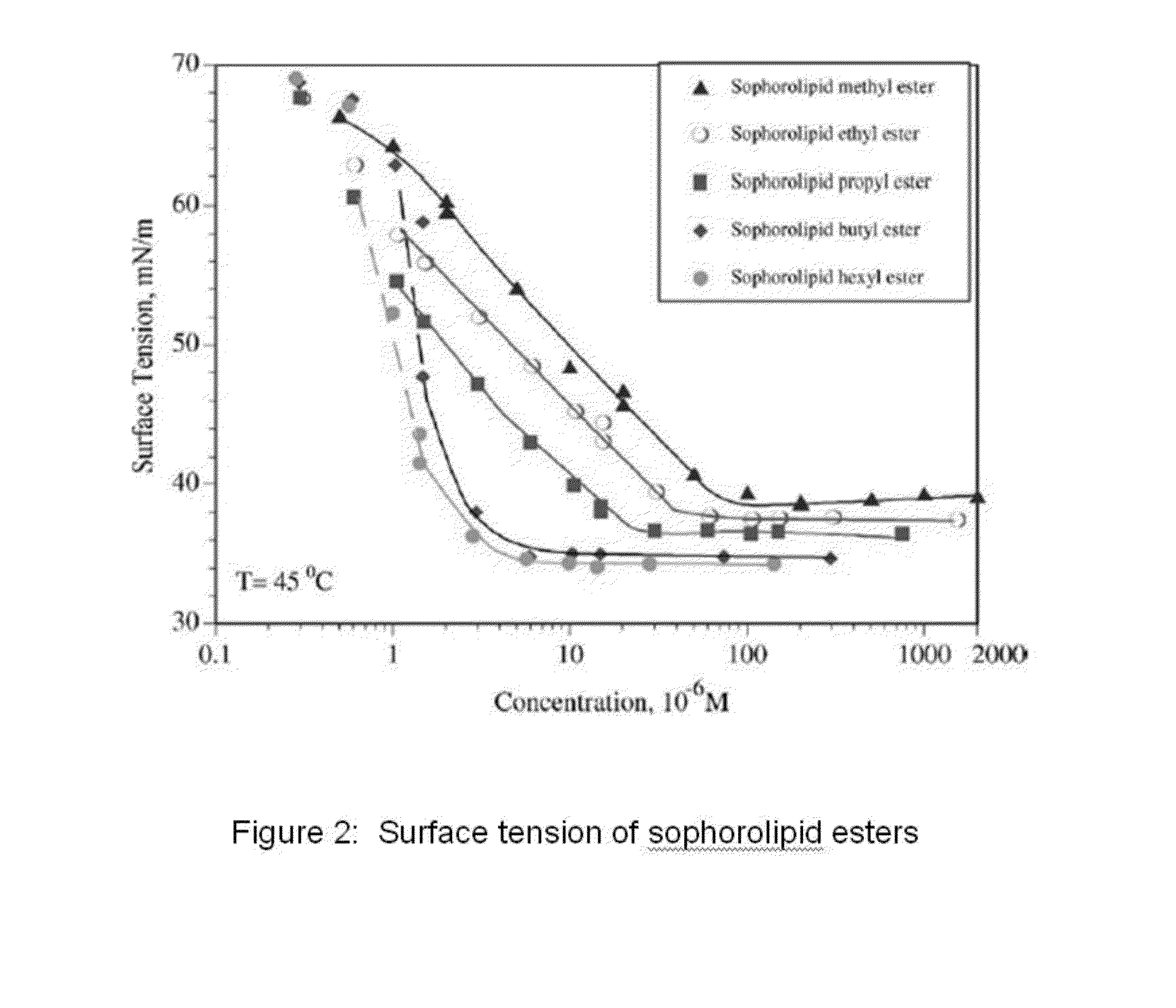 Sophorolipid analog compositions