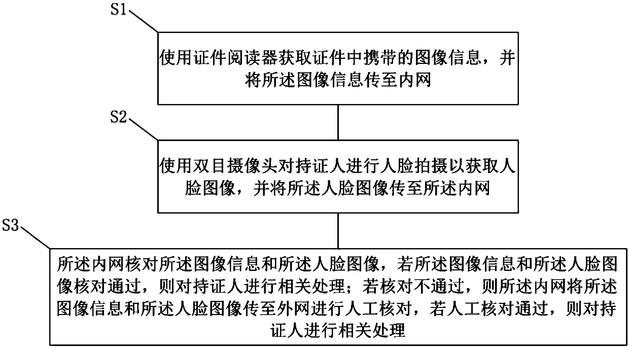 Traffic violation checking and reviewing method and system based on face recognition