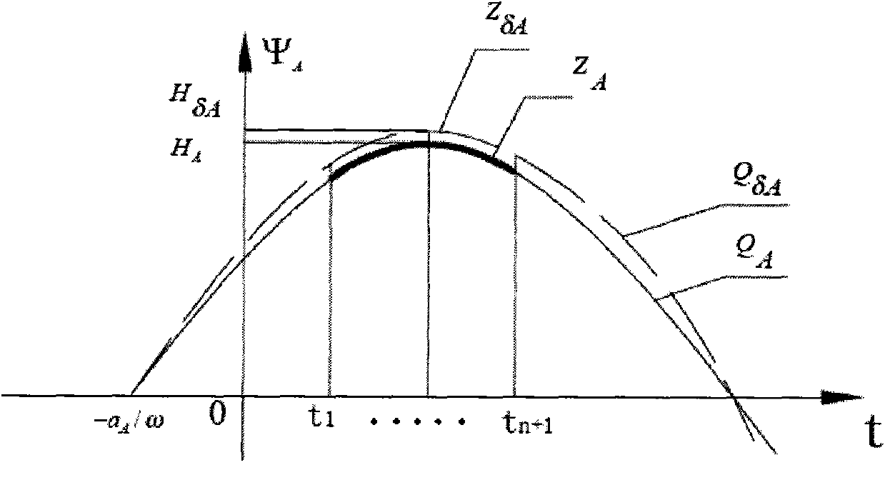 Novel interpolation method for setting substitution curve