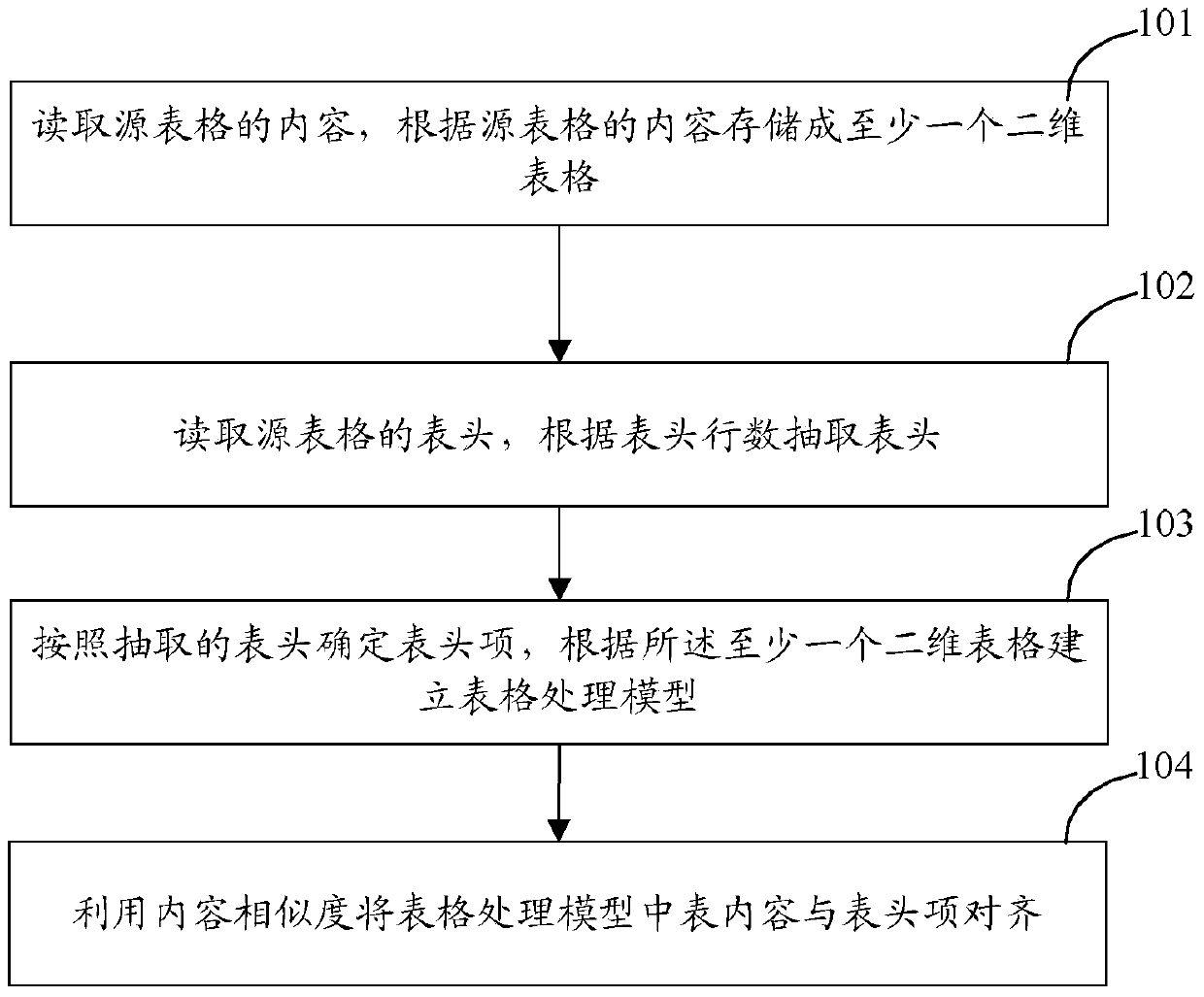 A form extraction method and device