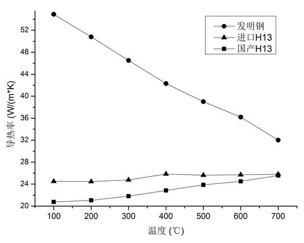 Steel with ultra-high thermal conductivity for hot-stamping die and preparation method of steel