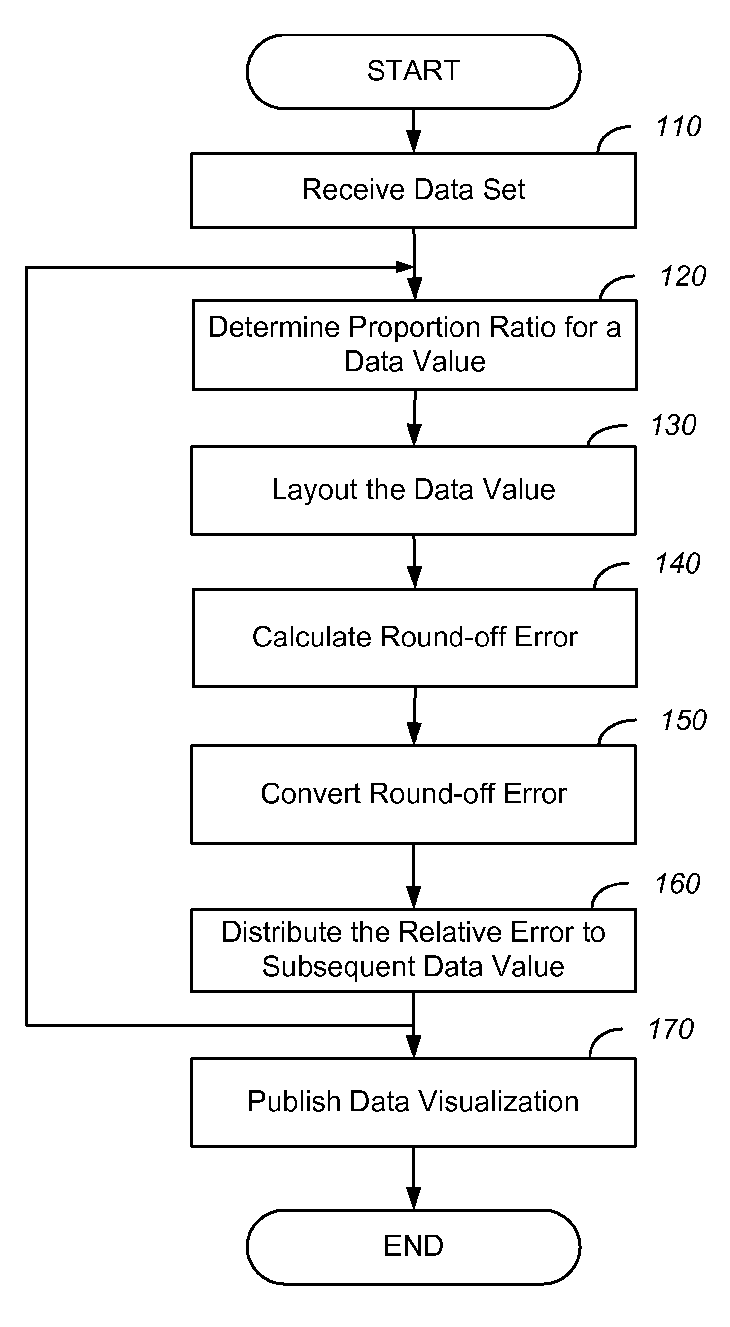 Rendering data visualization with minimal round-off error