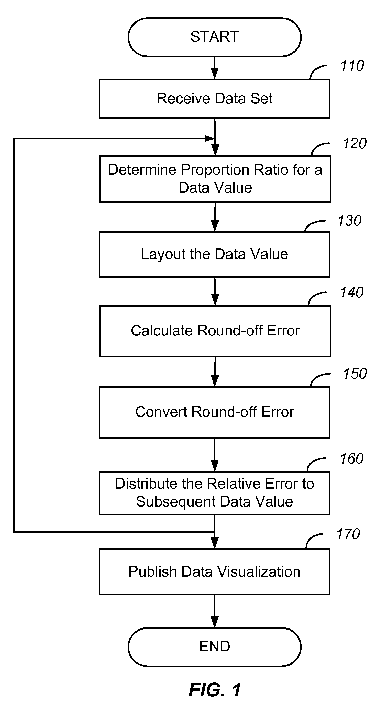 Rendering data visualization with minimal round-off error