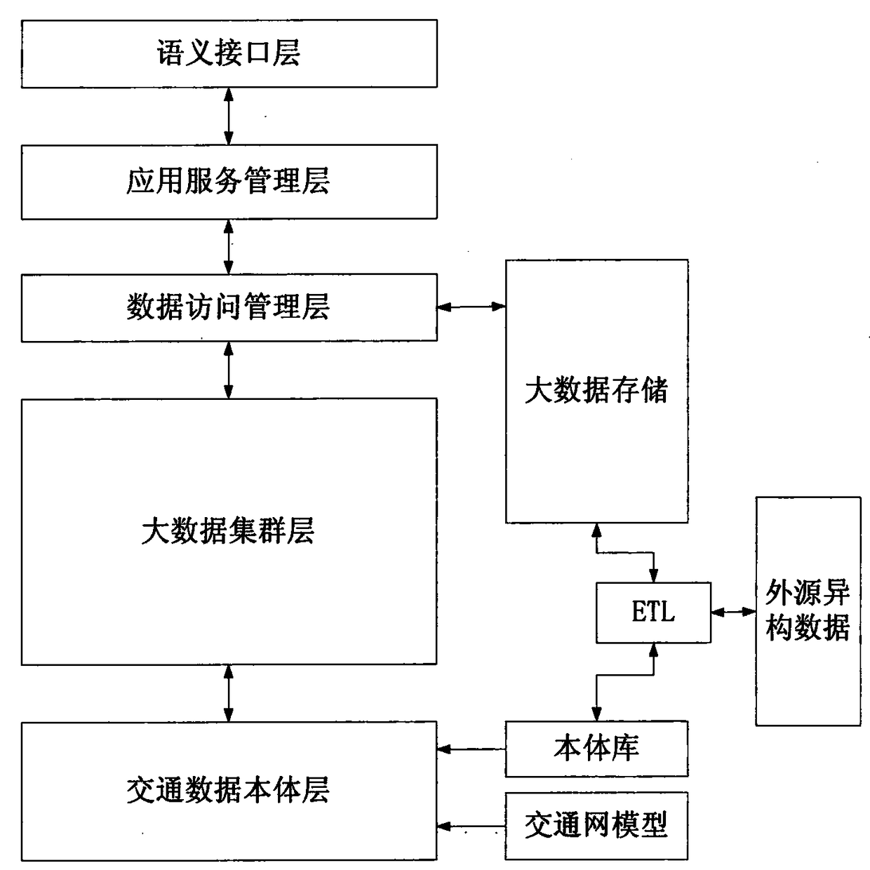 A Semantic Application Service Method of Traffic Big Data Based on Ontology