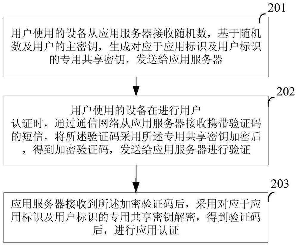 A defense method and system against short message interception attack