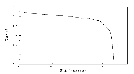 Positive material for magnesium cell, preparation method of positive material and magnesium cell