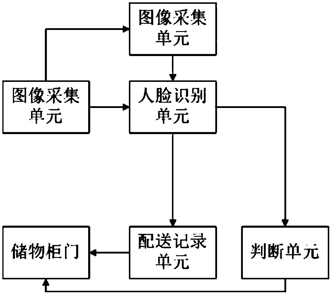 Face recognition technology-based intelligent article temporary storage system