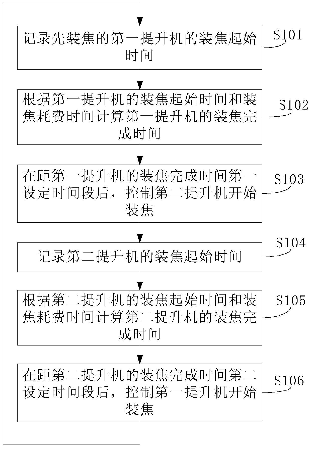 Double-hoister scheduling method and system and coke dry quenching equipment