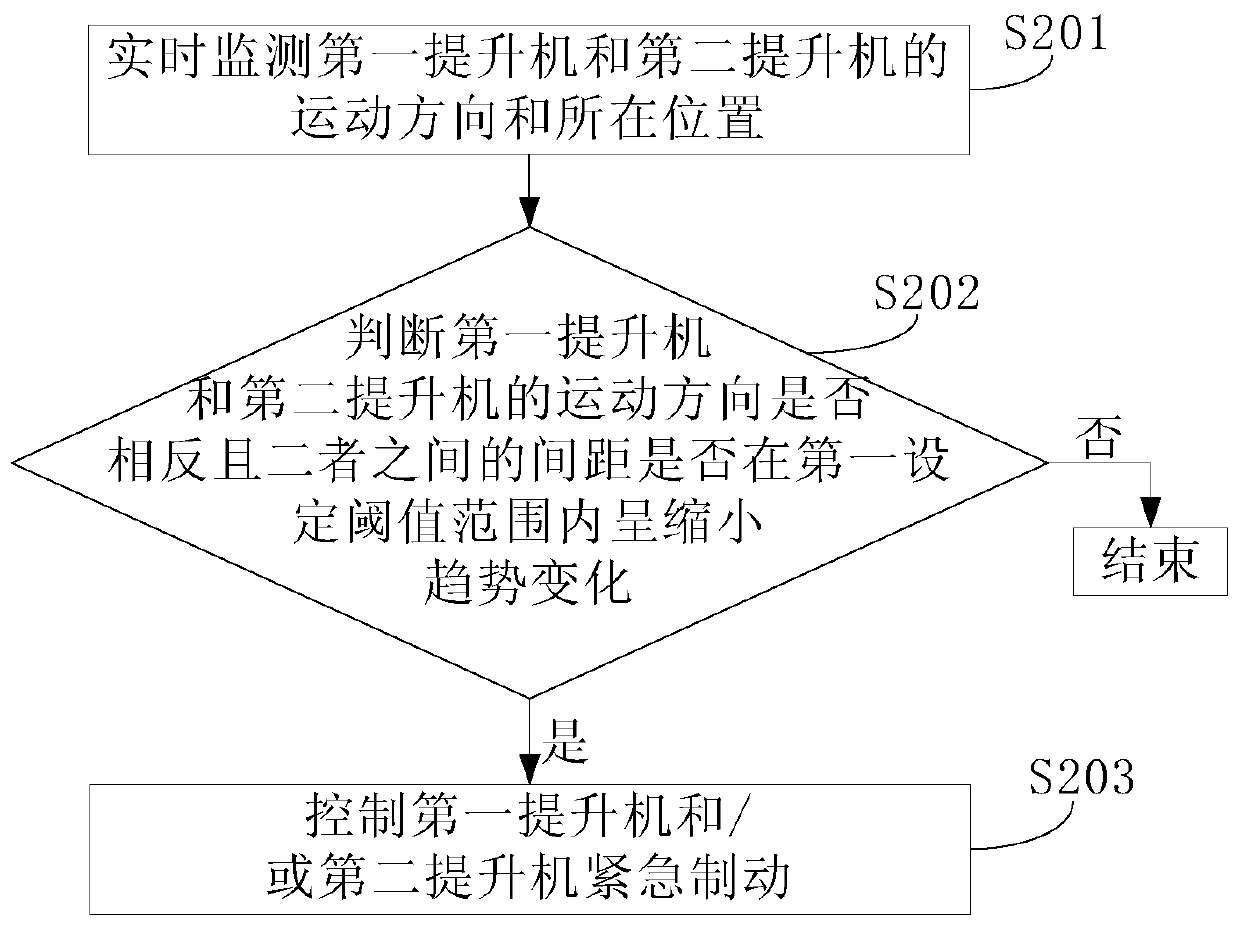 Double-hoister scheduling method and system and coke dry quenching equipment