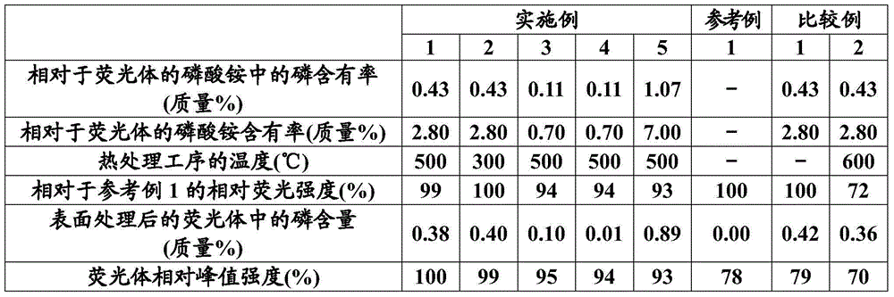 Method for treating surface of phosphor, phosphor, light-emitting device, and illumination device