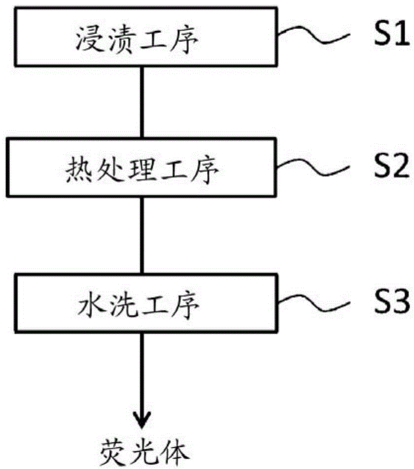 Method for treating surface of phosphor, phosphor, light-emitting device, and illumination device