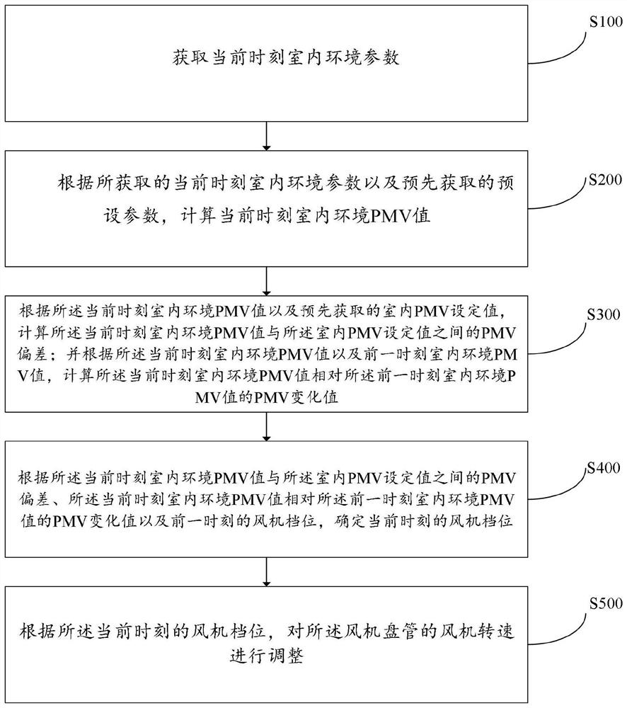 Fan coil control method and system based on PMV index