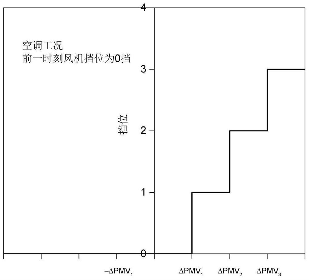 Fan coil control method and system based on PMV index