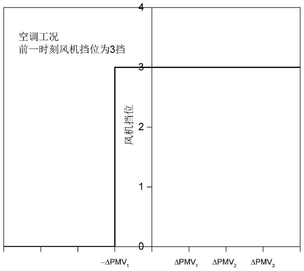 Fan coil control method and system based on PMV index