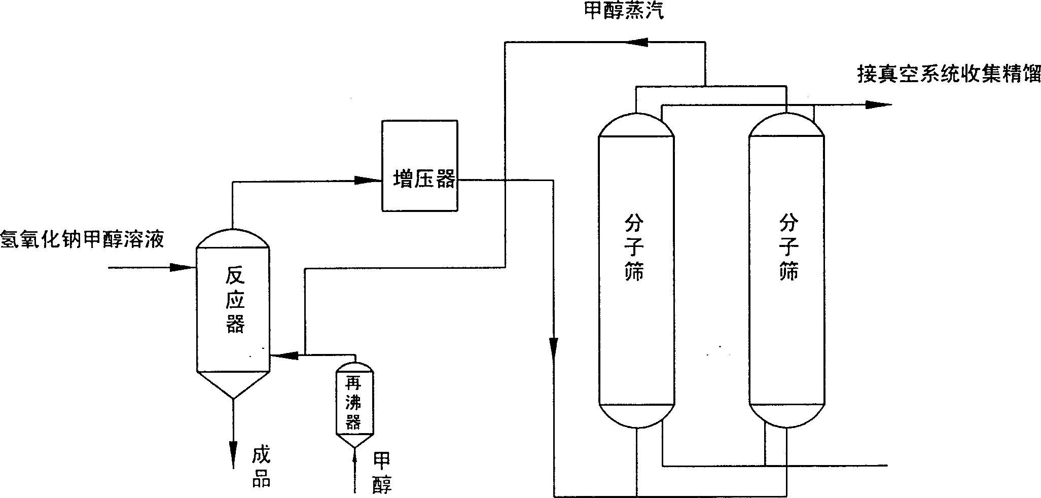 Technique of alkaline process for producing sodium methoxide/sodium ethylate