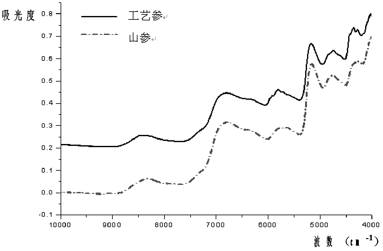 NIR (Near Infrared Spectrum) undamaged identification authenticity method for wild ginseng
